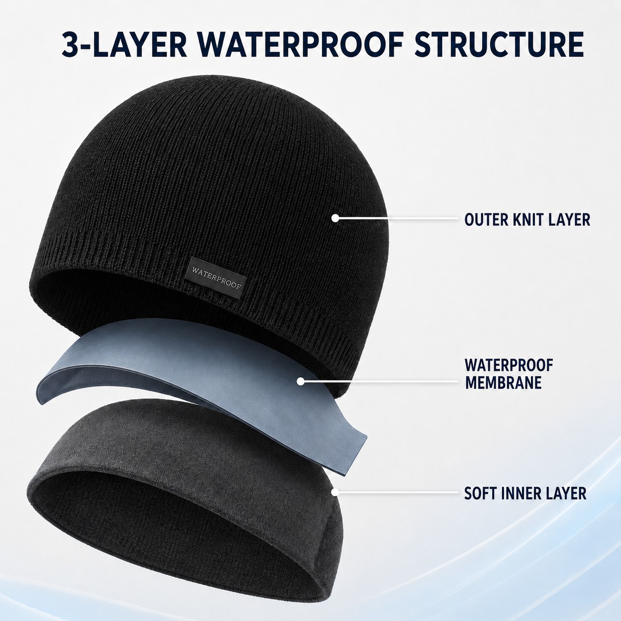 Exploded three-layer waterproof beanie structure with outer knit waterproof membrane and inner layer